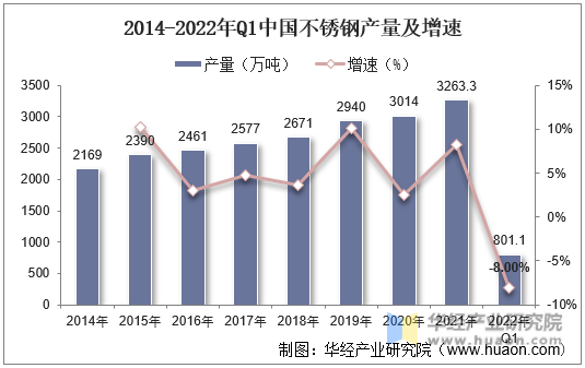2014-2022年Q1中国不锈钢产量及增速