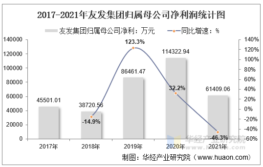 2017-2021年友发集团归属母公司净利润统计图
