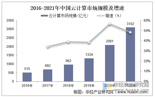 2016-2021年中国云计算市场规模及增速
