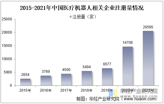 2015-2021年中国医疗机器人相关企业注册量情况