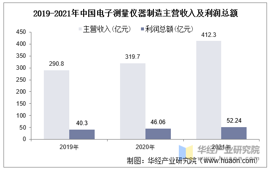 2019-2021年中国电子测量仪器制造主营收入及利润总额