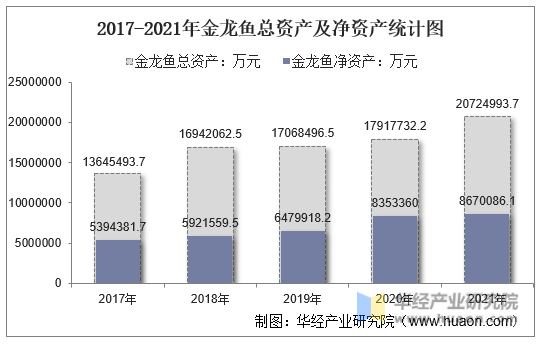2017-2021年金龙鱼总资产及净资产统计图
