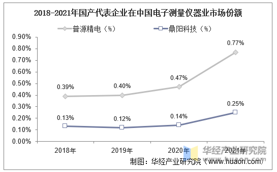 2018-2021年国产代表企业在中国电子测量仪器业市场份额