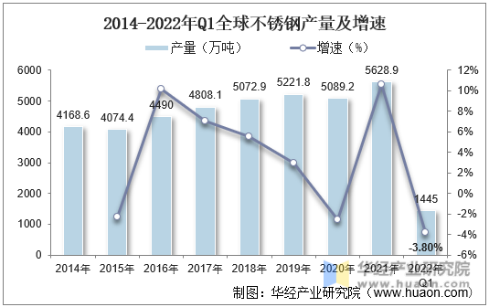 2014-2022年Q1全球不锈钢产量及增速