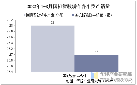 2022年1-3月国机智骏轿车各车型产销量