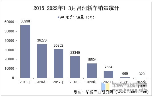 2015-2022年1-3月昌河轿车销量统计
