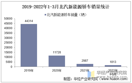 2019-2022年1-3月北汽新能源轿车销量统计