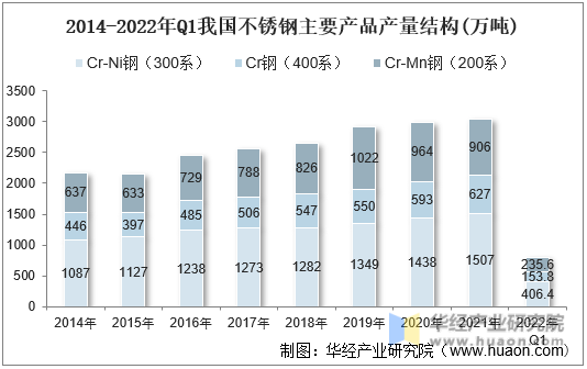 2014-2022年Q1我国不锈钢主要产品产量结构(万吨)
