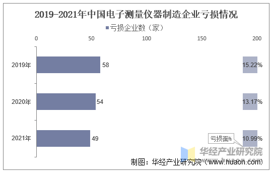 2019-2021年中国电子测量仪器制造企业亏损情况