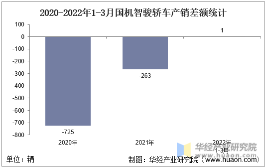 2020-2022年1-3月国机智骏轿车产销差额统计