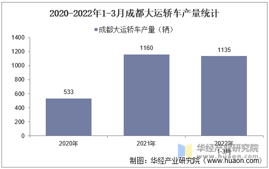 2020-2022年1-3月成都大运轿车产量统计