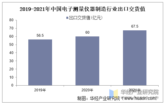 2019-2021年中国电子测量仪器制造行业出口交货值