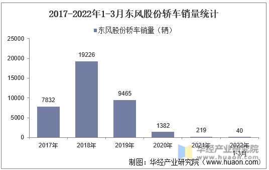 2017-2022年1-3月东风股份轿车销量统计
