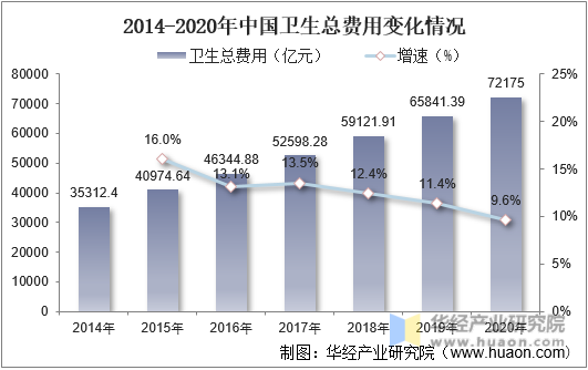 2015-2020年中国卫生总费用变化情况