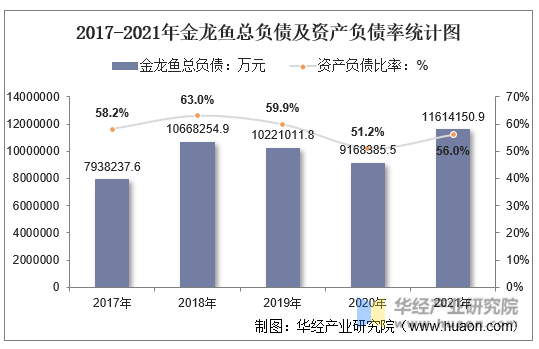 2017-2021年金龙鱼总负债及资产负债率统计图