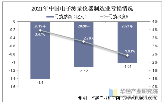 2021年中国电子测量仪器制造业亏损情况