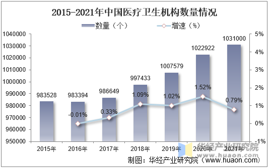 2015-2021年中国医疗卫生机构数量情况