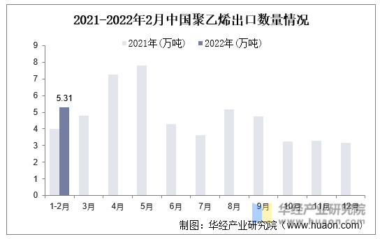2021-2022年2月中国聚乙烯出口数量情况
