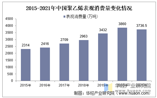 2015-2021年中国聚乙烯表观消费量变化情况