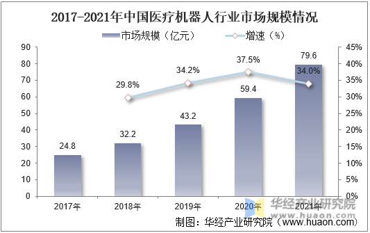 2017-2021年中国医疗机器人行业市场规模情况