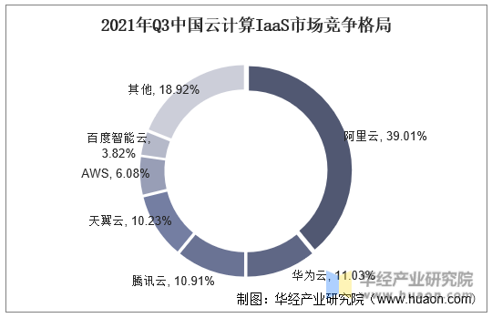 2021年Q3中国云计算IaaS市场竞争格局