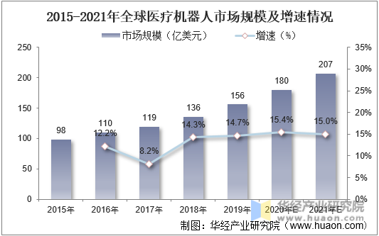 2015-2021年全球医疗机器人市场规模及增速情况
