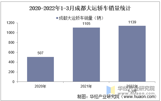 2020-2022年1-3月成都大运轿车销量统计