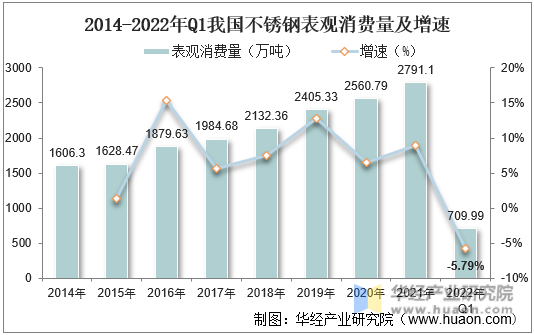 2014-2022年Q1我国不锈钢表观消费量及增速