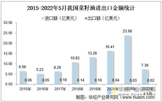 2015-2022年5月我国菜籽油进出口金额统计