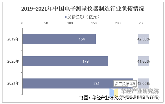 2019-2021年中国电子测量仪器制造行业负债情况