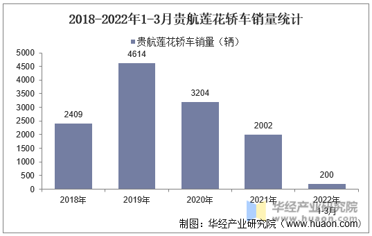 2018-2022年1-3月贵航莲花轿车销量统计