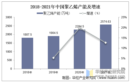 2018-2021年中国聚乙烯产能及增速