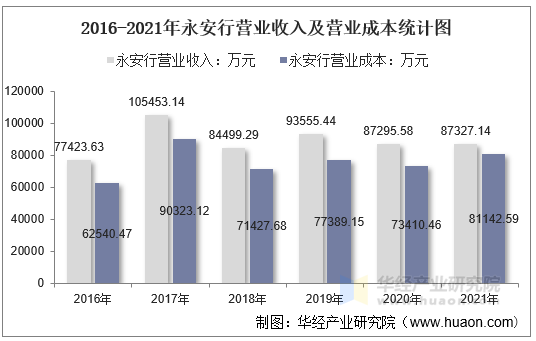 2016-2021年永安行营业收入及营业成本统计图