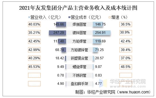 2021年友发集团分产品主营业务收入及成本统计图