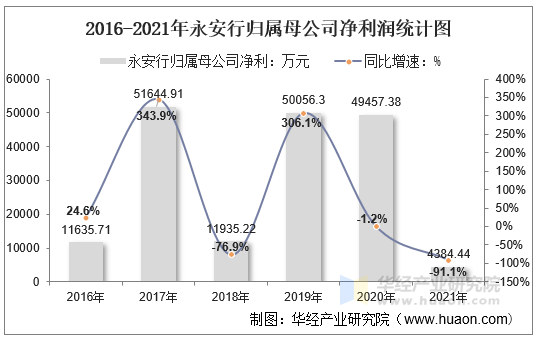 2016-2021年永安行归属母公司净利润统计图