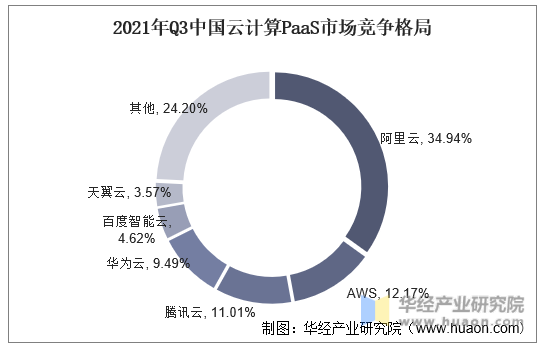 2021年Q3中国云计算PaaS市场竞争格局