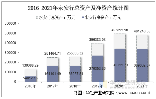 2016-2021年永安行总资产及净资产统计图