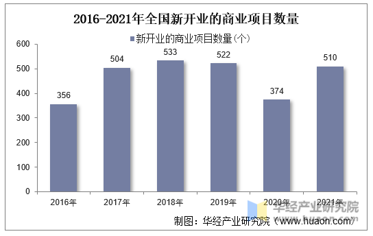2016-2021年全国新开业的商业项目数量
