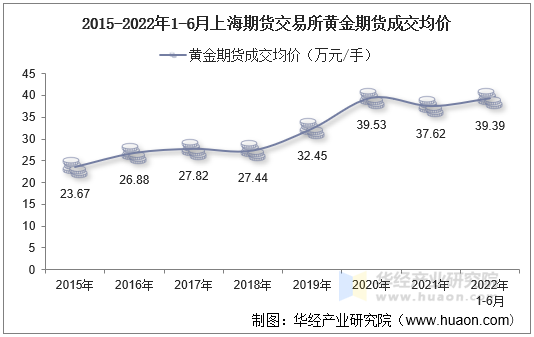 2015-2022年1-6月上海期货交易所黄金期货成交均价