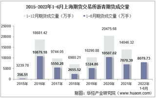 2022年6月上海期货交易所沥青期货成交量、成交金额及成交均价统计