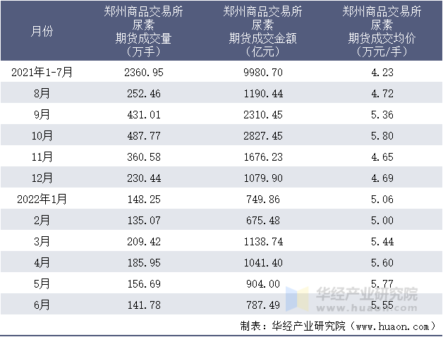 2021-2022年1-6月郑州商品交易所尿素期货成交情况统计表