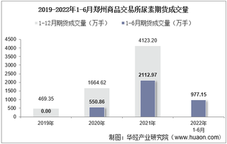 2022年6月郑州商品交易所尿素期货成交量、成交金额及成交均价统计