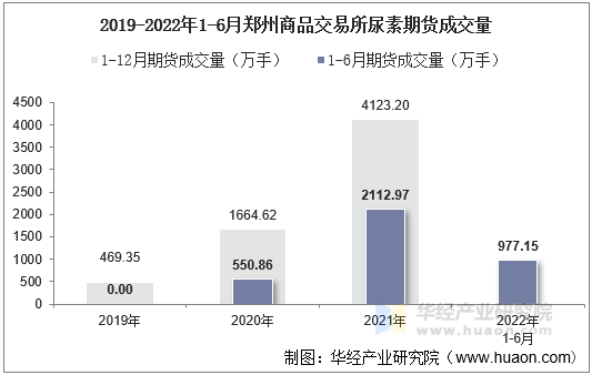 2019-2022年1-6月郑州商品交易所尿素期货成交量