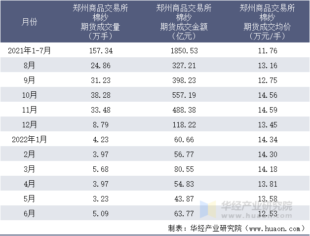 2021-2022年1-6月郑州商品交易所棉纱期货成交情况统计表