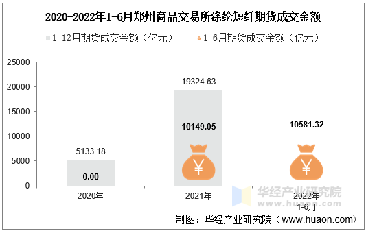 2020-2022年1-6月郑州商品交易所涤纶短纤期货成交金额