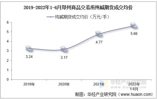 2019-2022年1-6月郑州商品交易所纯碱期货成交均价