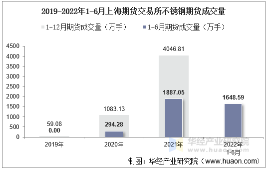 2019-2022年1-6月上海期货交易所不锈钢期货成交量