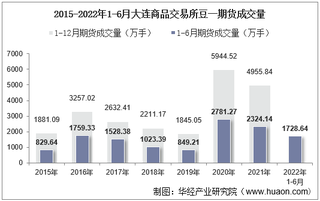 2022年6月大连商品交易所豆一期货成交量、成交金额及成交均价统计