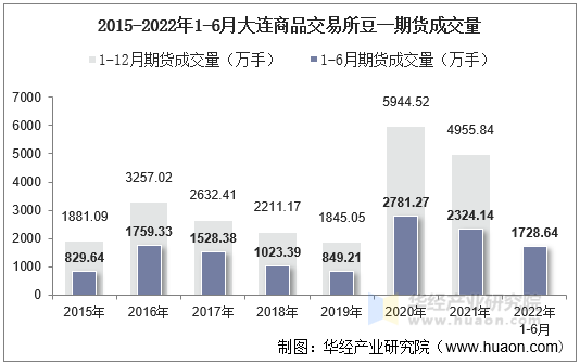 2015-2022年1-6月大连商品交易所豆一期货成交量