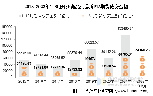 2015-2022年1-6月郑州商品交易所PTA期货成交金额